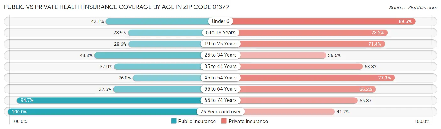Public vs Private Health Insurance Coverage by Age in Zip Code 01379