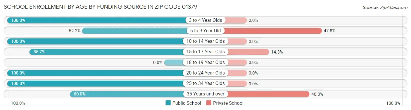 School Enrollment by Age by Funding Source in Zip Code 01379
