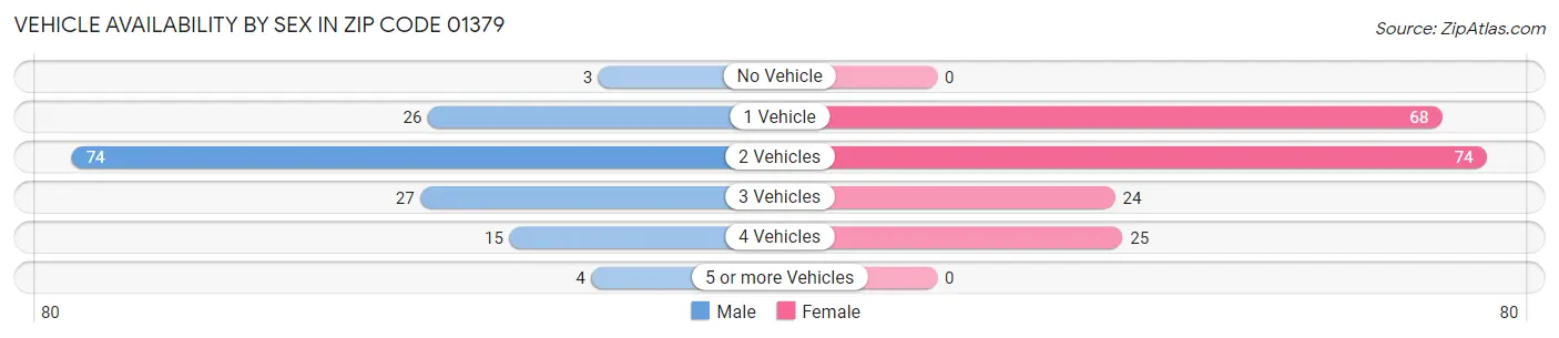 Vehicle Availability by Sex in Zip Code 01379