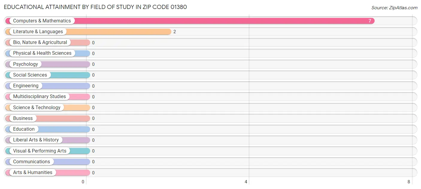 Educational Attainment by Field of Study in Zip Code 01380