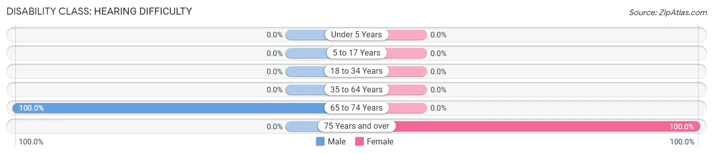 Disability in Zip Code 01380: <span>Hearing Difficulty</span>