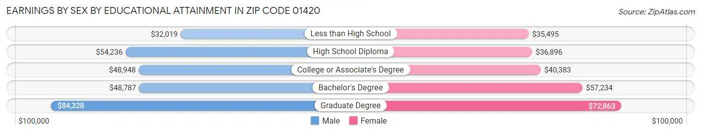 Earnings by Sex by Educational Attainment in Zip Code 01420