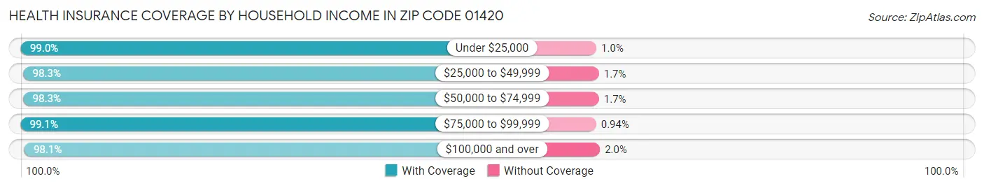 Health Insurance Coverage by Household Income in Zip Code 01420