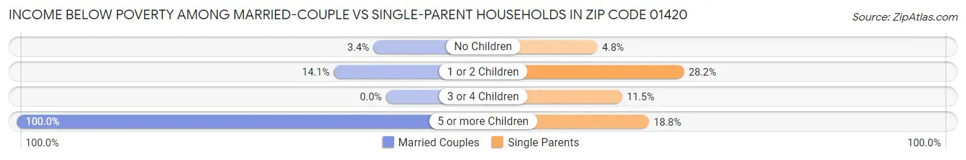 Income Below Poverty Among Married-Couple vs Single-Parent Households in Zip Code 01420