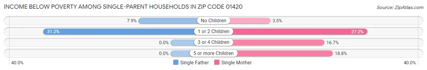Income Below Poverty Among Single-Parent Households in Zip Code 01420
