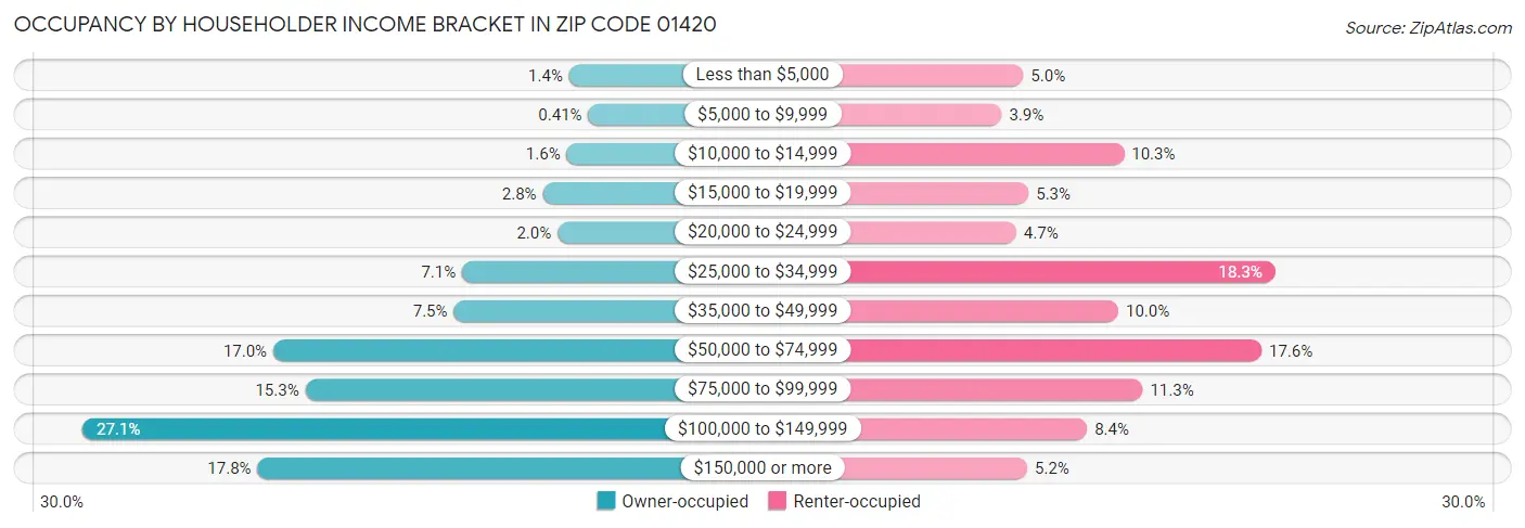 Occupancy by Householder Income Bracket in Zip Code 01420