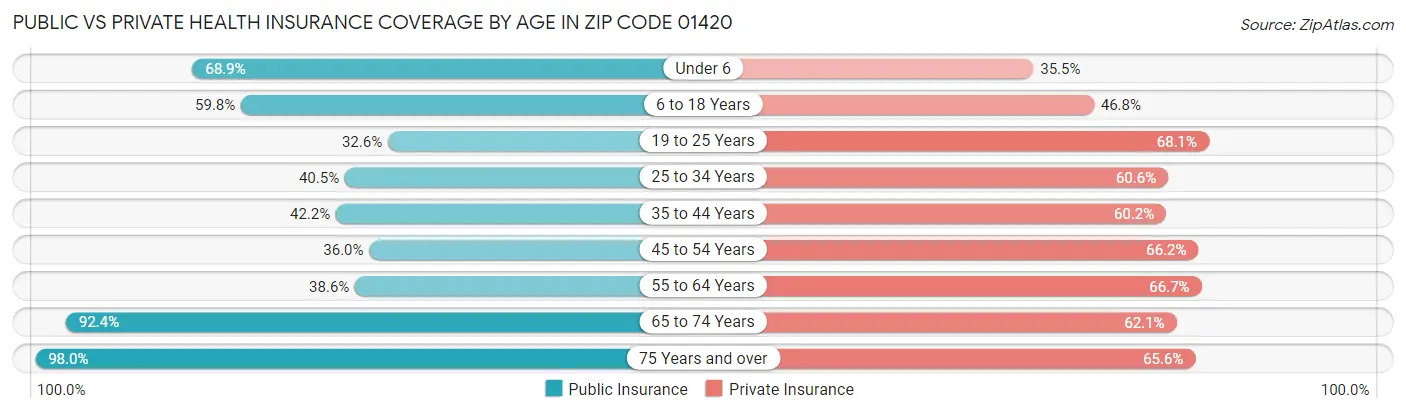Public vs Private Health Insurance Coverage by Age in Zip Code 01420