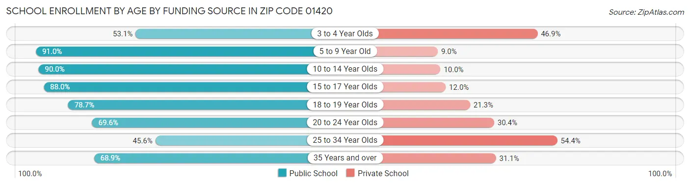 School Enrollment by Age by Funding Source in Zip Code 01420