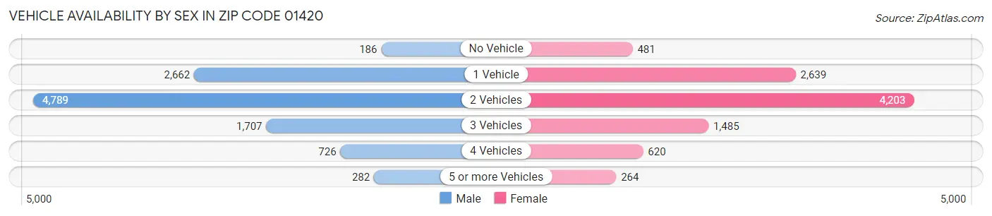 Vehicle Availability by Sex in Zip Code 01420