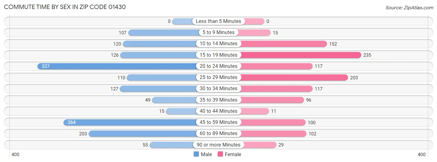 Commute Time by Sex in Zip Code 01430