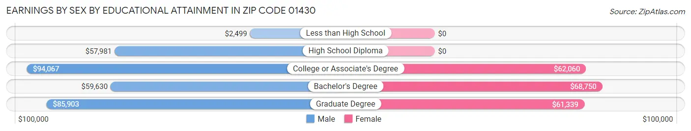 Earnings by Sex by Educational Attainment in Zip Code 01430