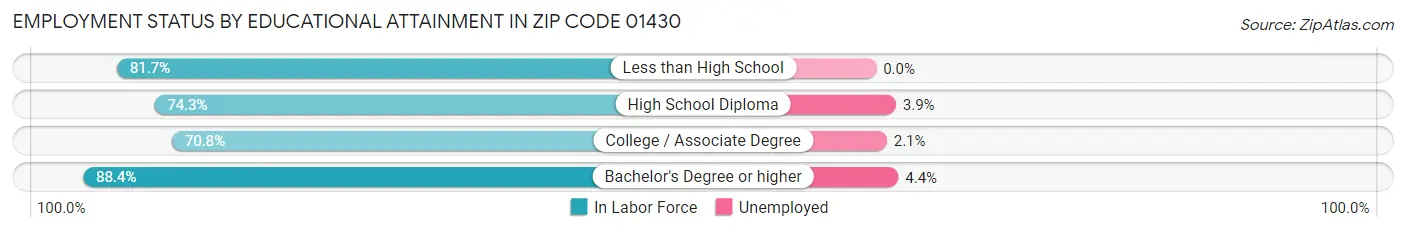 Employment Status by Educational Attainment in Zip Code 01430