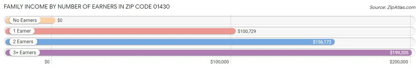 Family Income by Number of Earners in Zip Code 01430