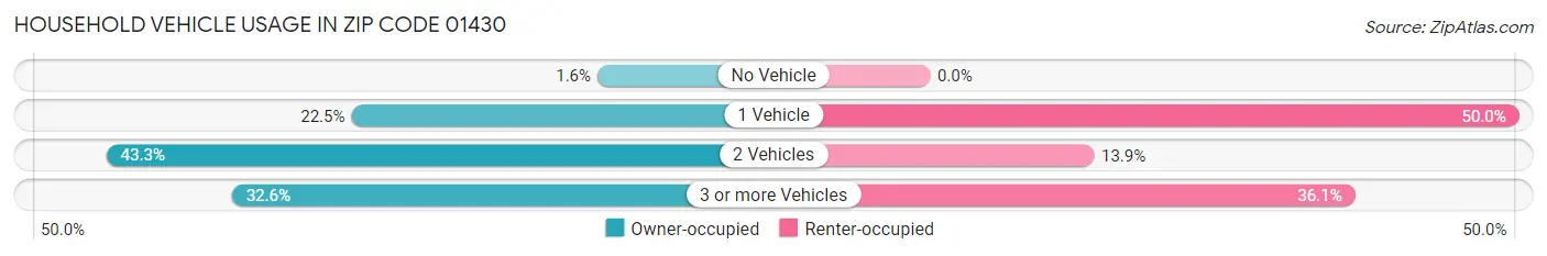 Household Vehicle Usage in Zip Code 01430