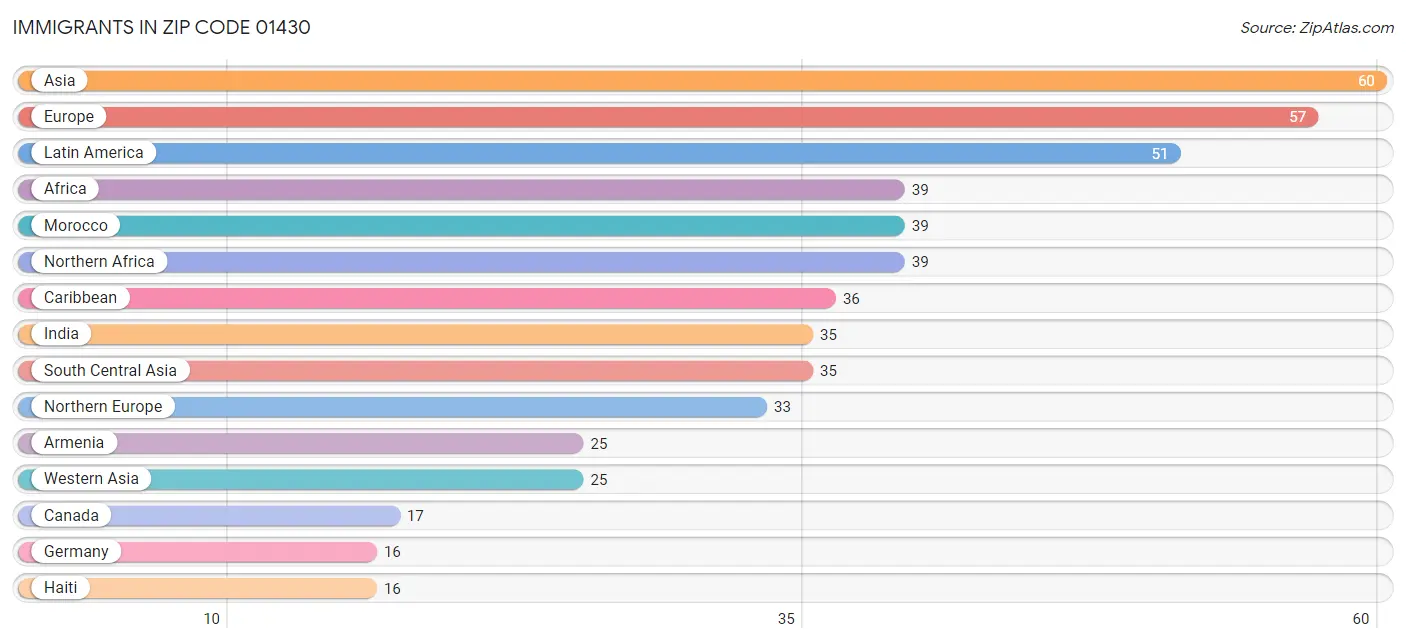 Immigrants in Zip Code 01430