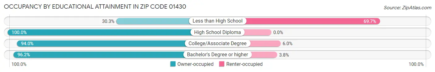 Occupancy by Educational Attainment in Zip Code 01430