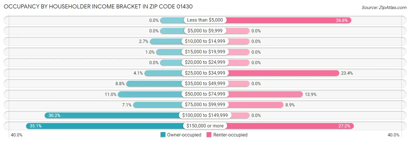 Occupancy by Householder Income Bracket in Zip Code 01430