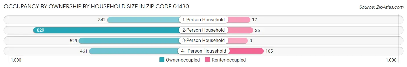 Occupancy by Ownership by Household Size in Zip Code 01430