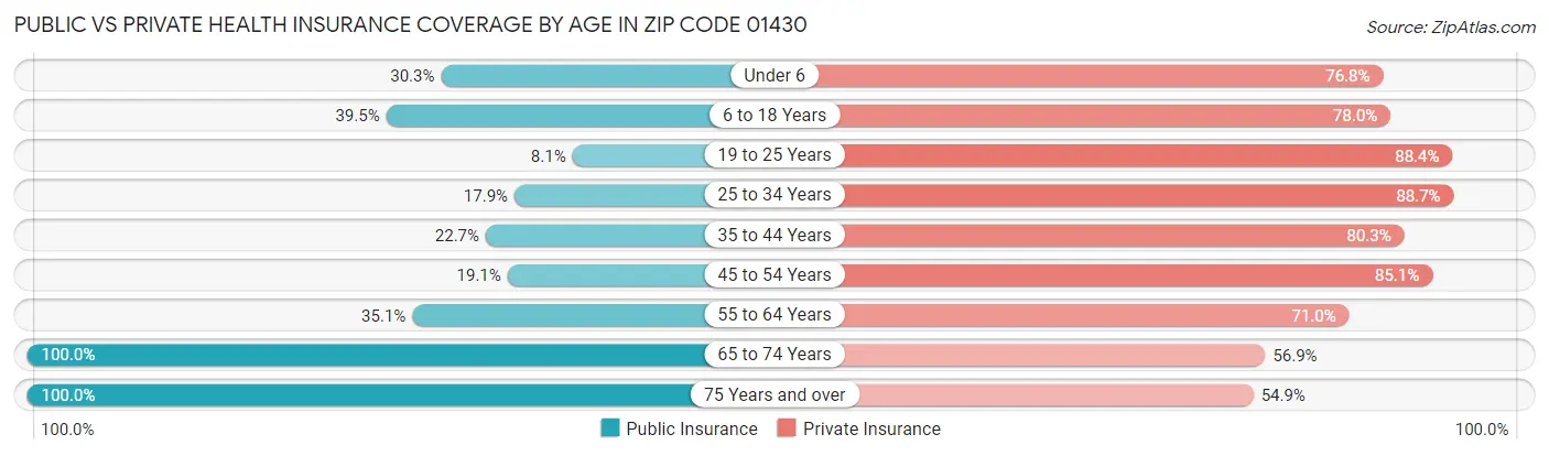 Public vs Private Health Insurance Coverage by Age in Zip Code 01430