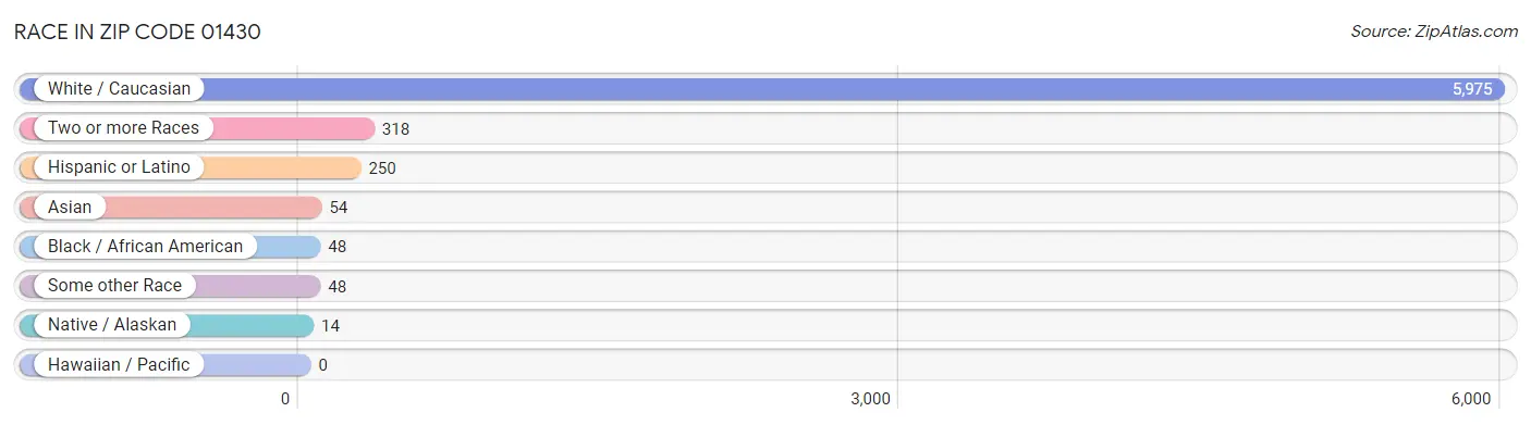 Race in Zip Code 01430