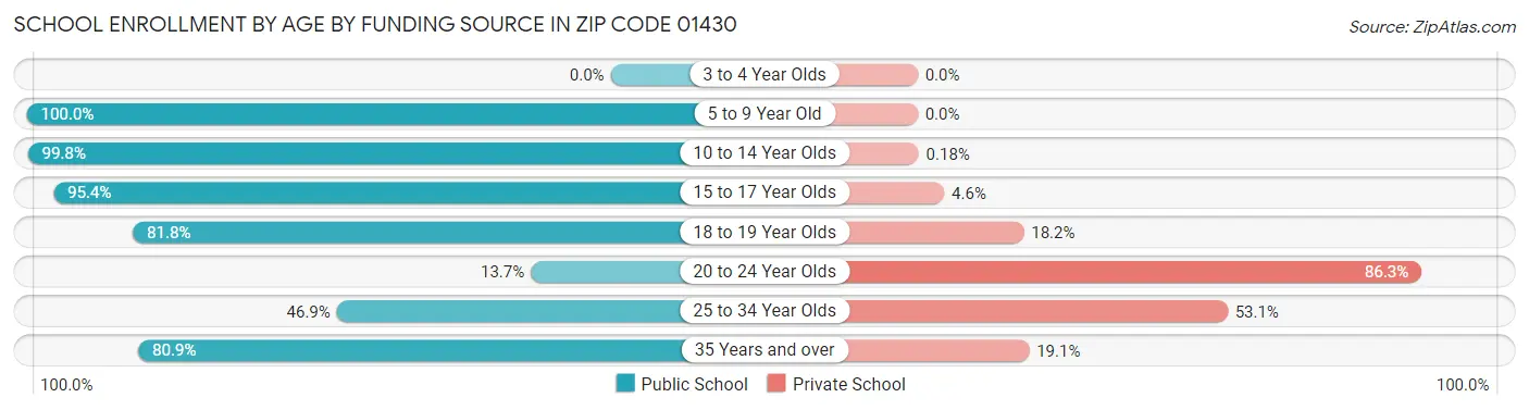 School Enrollment by Age by Funding Source in Zip Code 01430