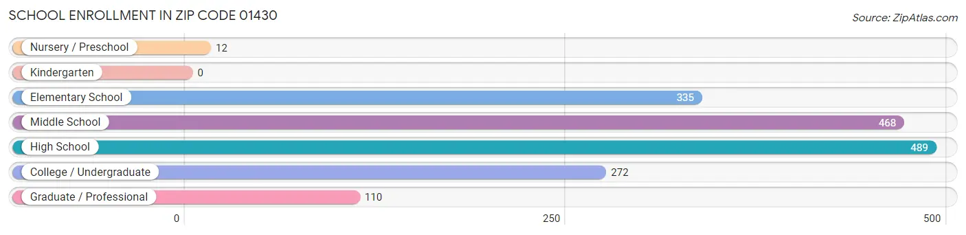 School Enrollment in Zip Code 01430