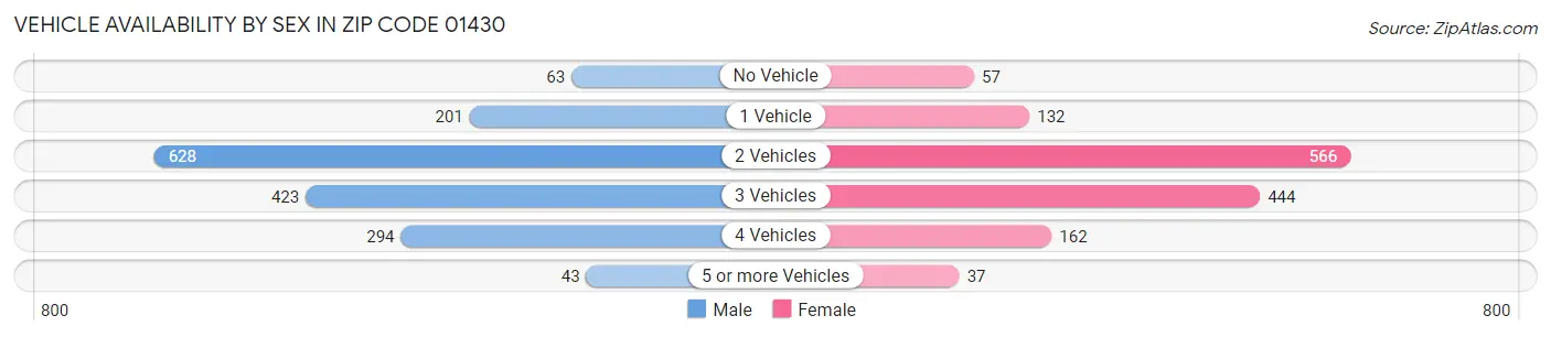 Vehicle Availability by Sex in Zip Code 01430