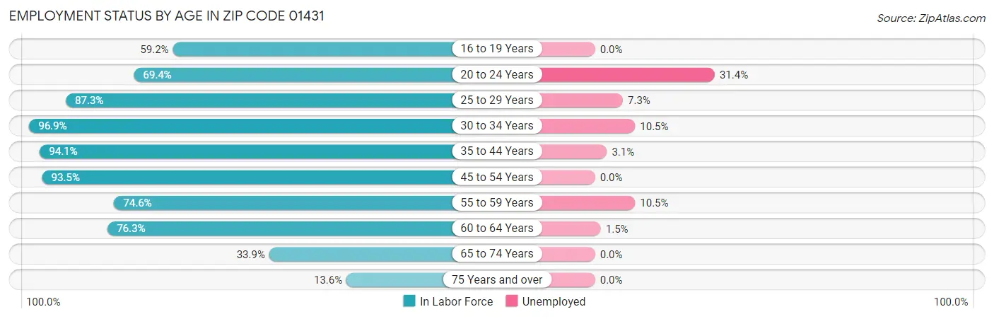 Employment Status by Age in Zip Code 01431