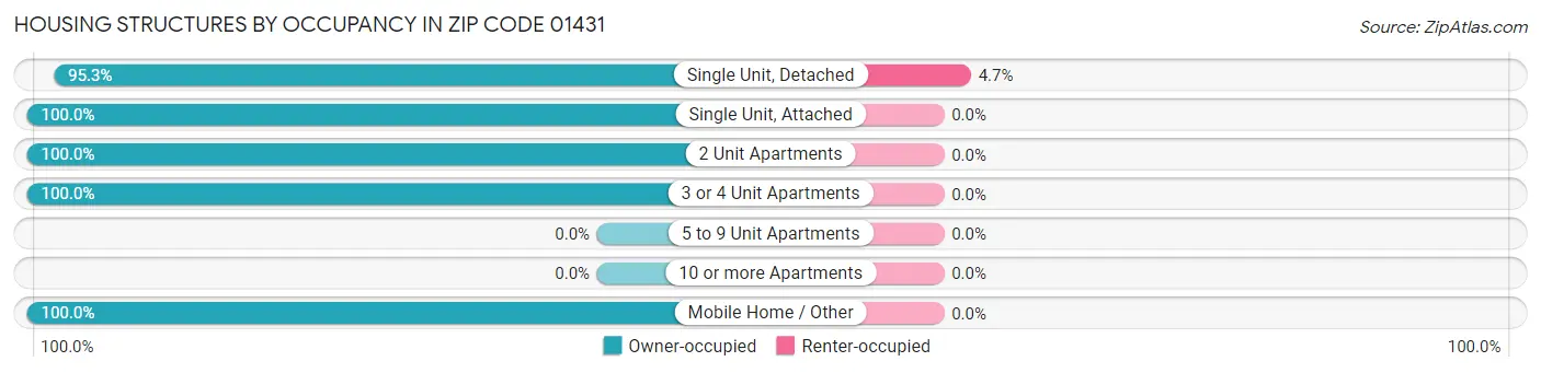 Housing Structures by Occupancy in Zip Code 01431