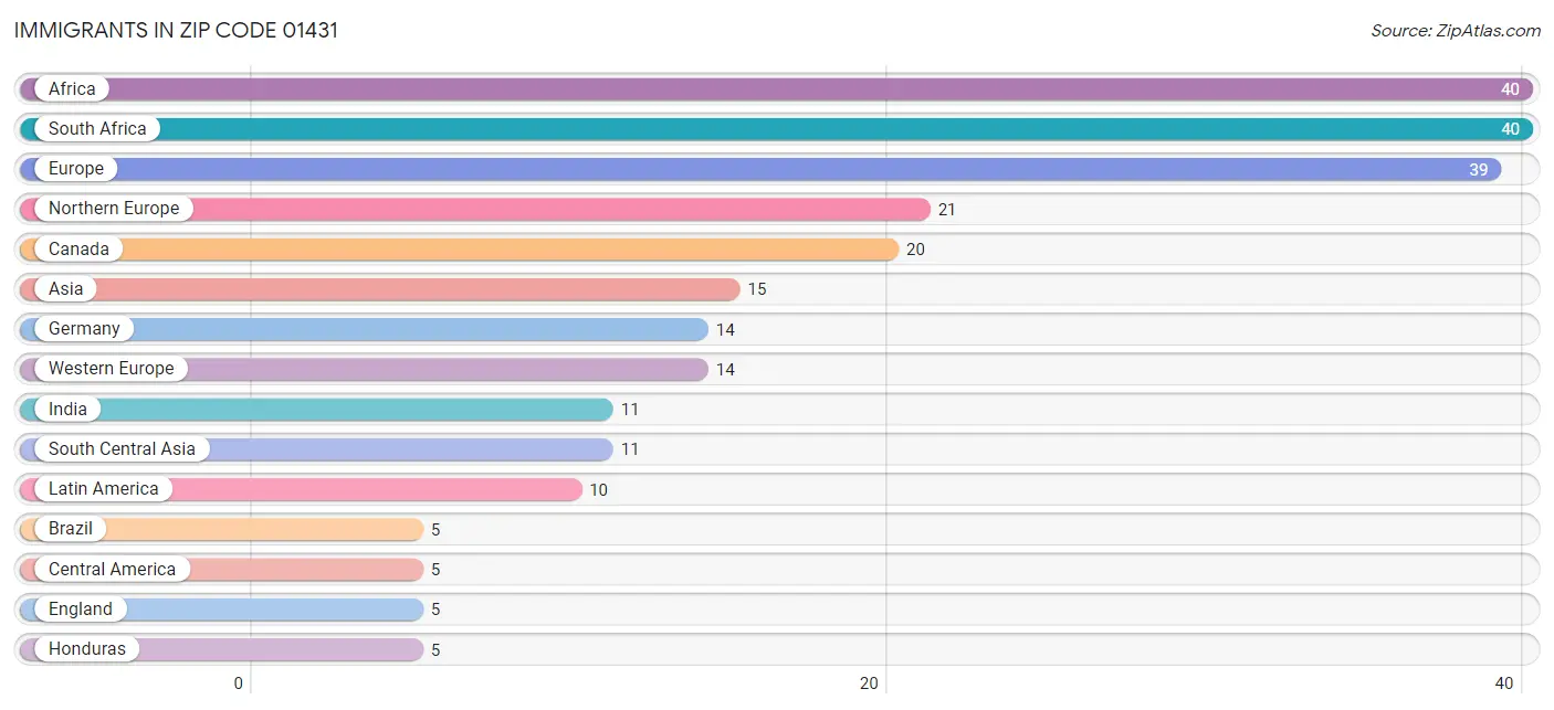 Immigrants in Zip Code 01431