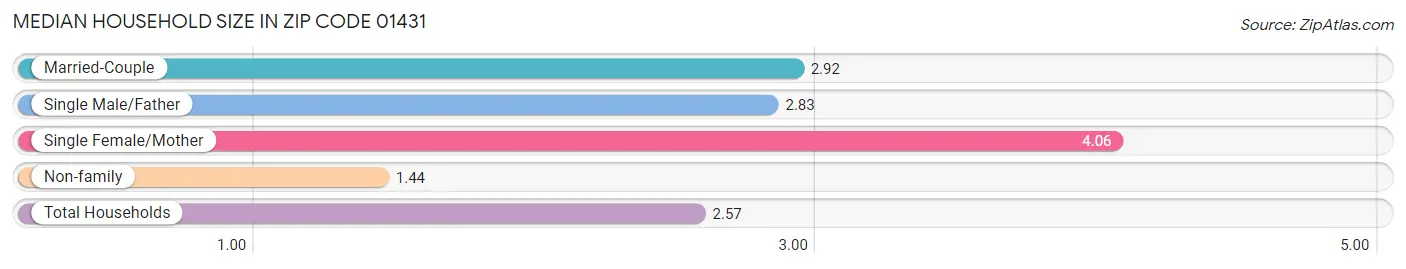 Median Household Size in Zip Code 01431