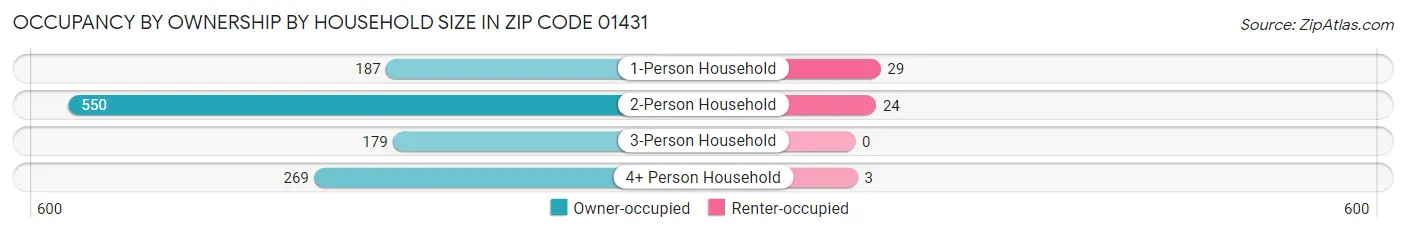 Occupancy by Ownership by Household Size in Zip Code 01431