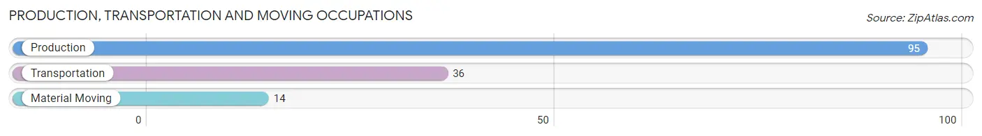 Production, Transportation and Moving Occupations in Zip Code 01431