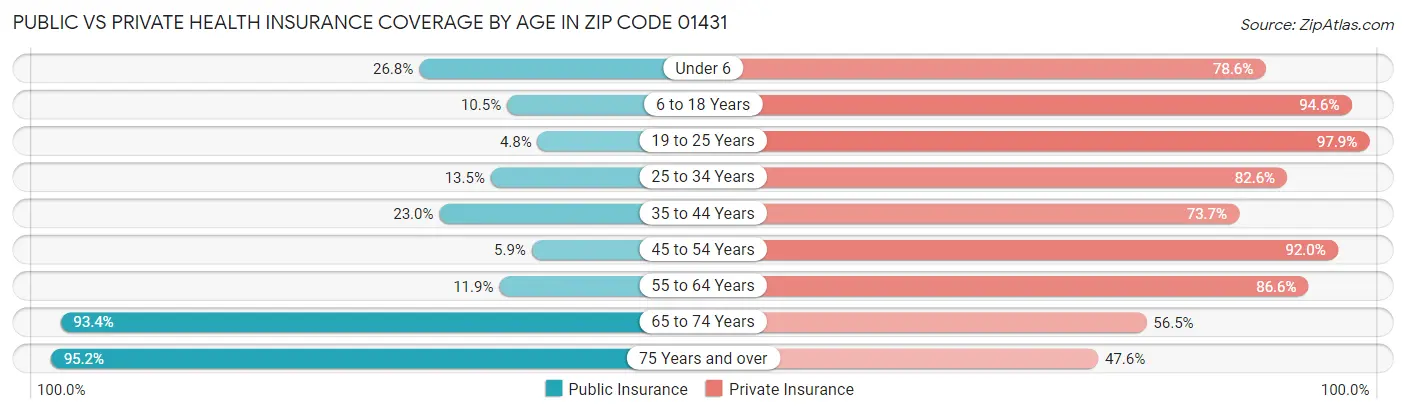 Public vs Private Health Insurance Coverage by Age in Zip Code 01431