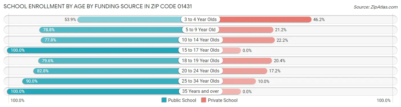 School Enrollment by Age by Funding Source in Zip Code 01431