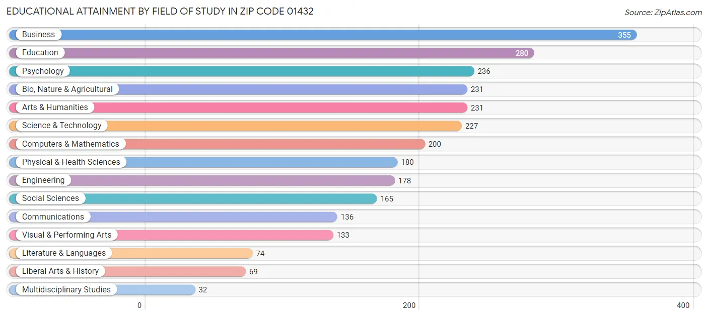 Educational Attainment by Field of Study in Zip Code 01432
