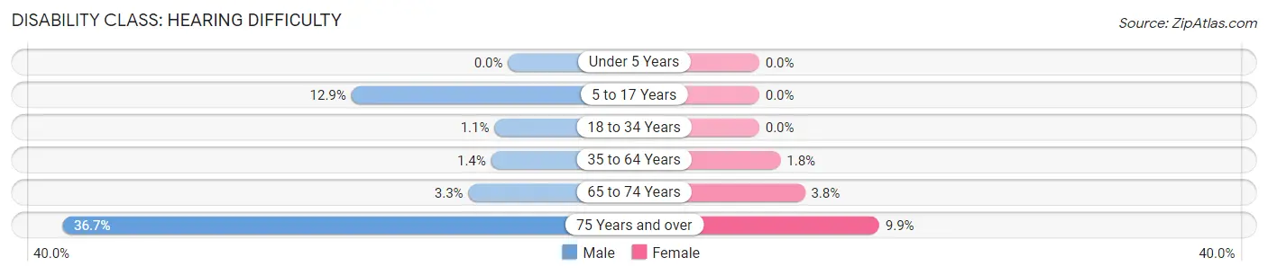 Disability in Zip Code 01432: <span>Hearing Difficulty</span>