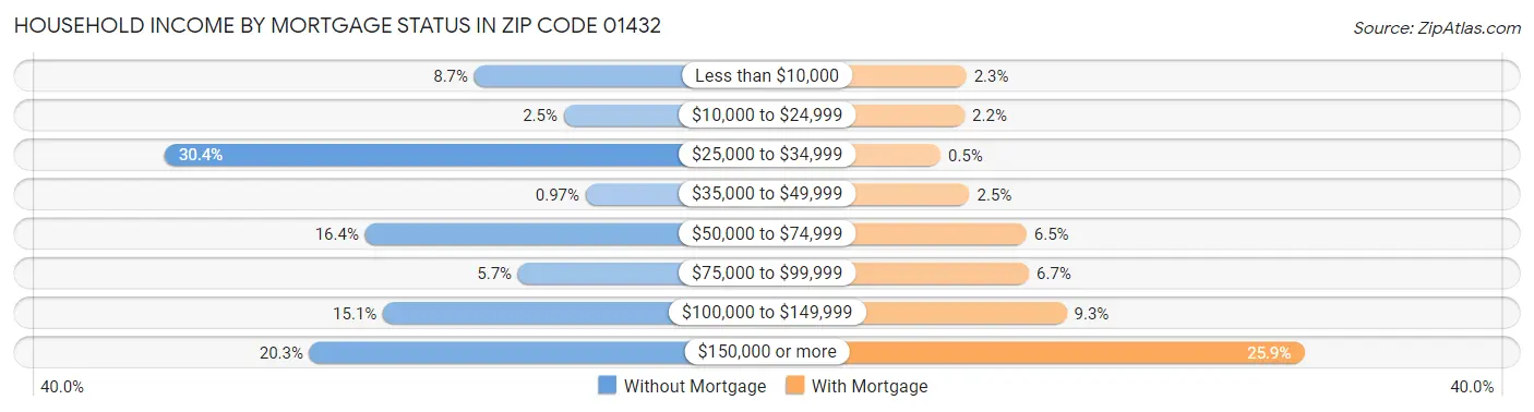 Household Income by Mortgage Status in Zip Code 01432