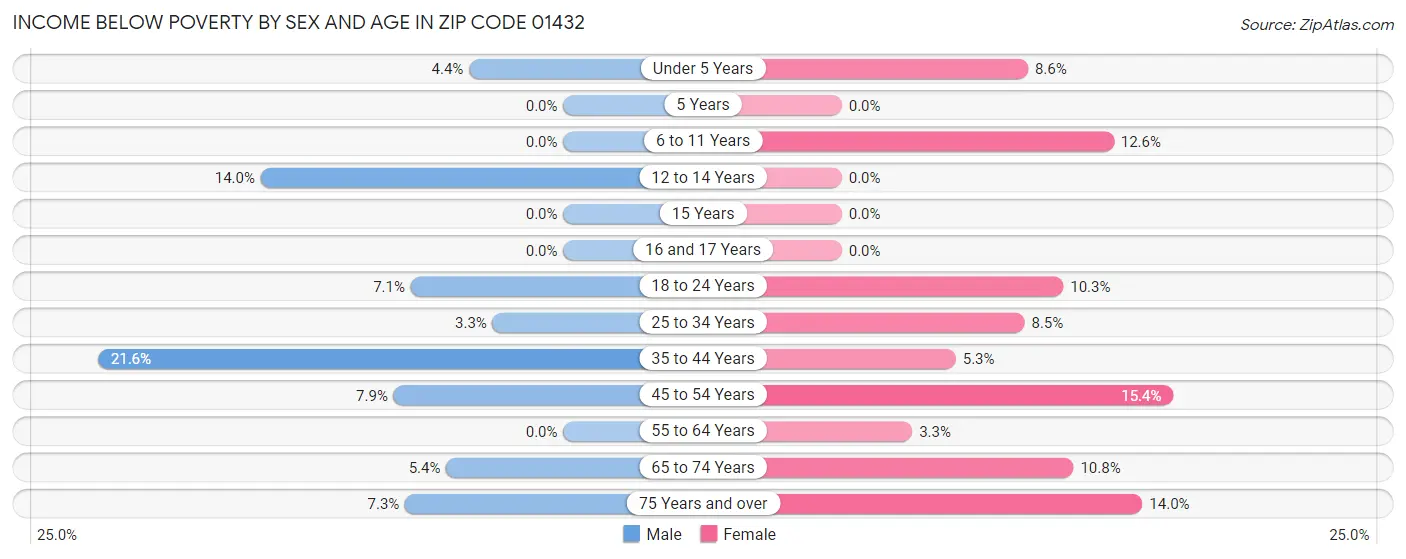 Income Below Poverty by Sex and Age in Zip Code 01432