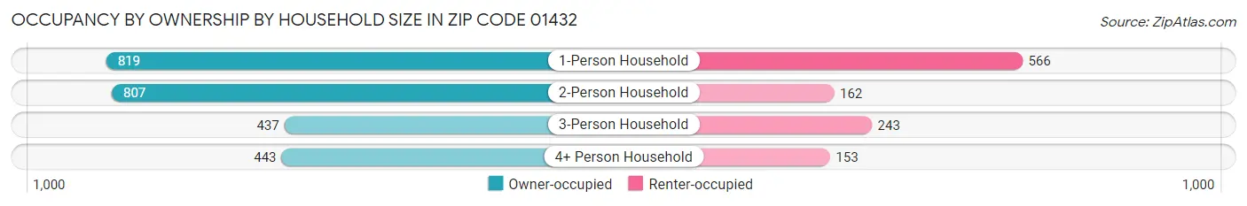 Occupancy by Ownership by Household Size in Zip Code 01432