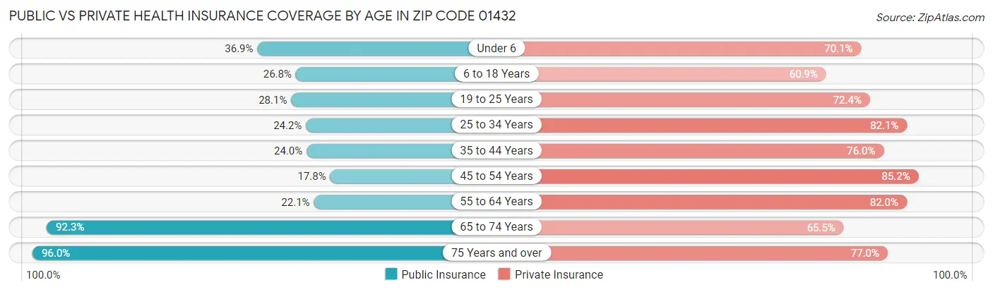 Public vs Private Health Insurance Coverage by Age in Zip Code 01432