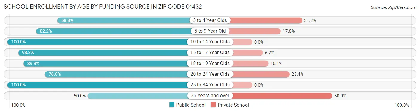 School Enrollment by Age by Funding Source in Zip Code 01432