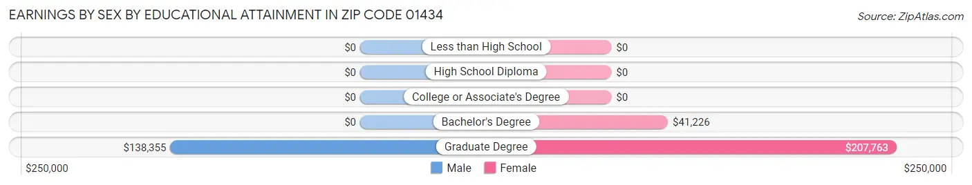 Earnings by Sex by Educational Attainment in Zip Code 01434