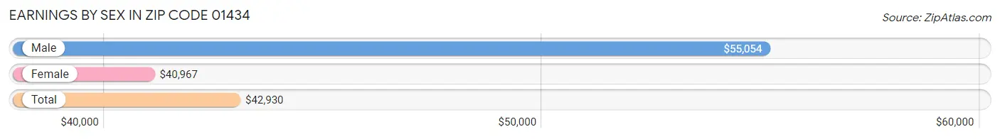 Earnings by Sex in Zip Code 01434