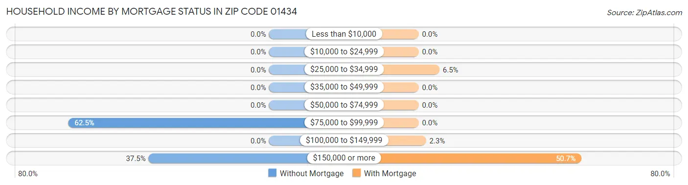 Household Income by Mortgage Status in Zip Code 01434