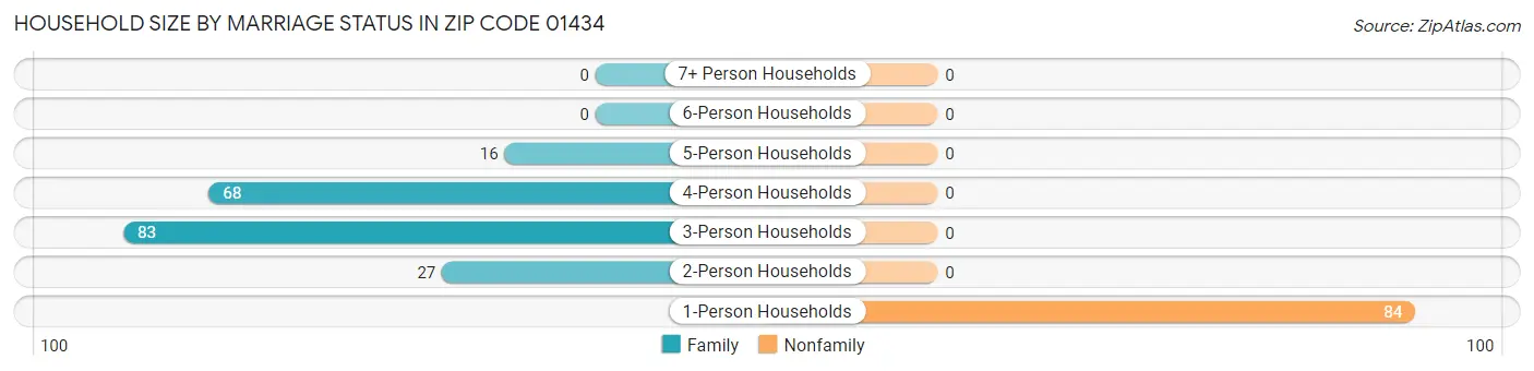 Household Size by Marriage Status in Zip Code 01434