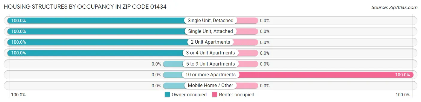 Housing Structures by Occupancy in Zip Code 01434