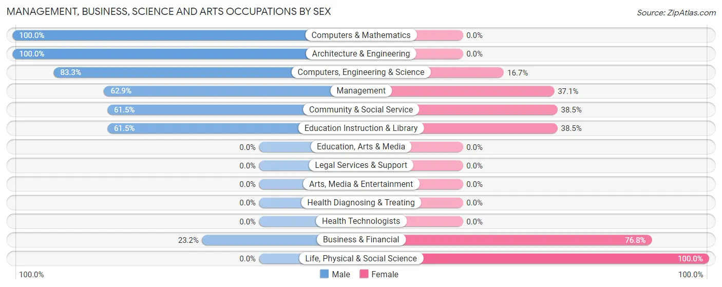 Management, Business, Science and Arts Occupations by Sex in Zip Code 01434