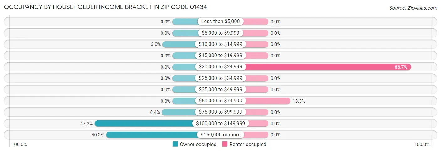 Occupancy by Householder Income Bracket in Zip Code 01434