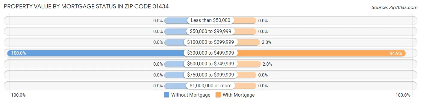 Property Value by Mortgage Status in Zip Code 01434